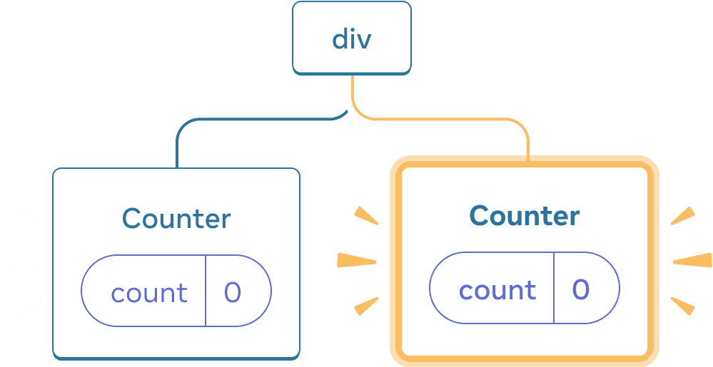 Diagramme d'un arbre de composants React. Le nœud racine est appelé « div » et a deux enfants. L'enfant à gauche est appelé « Counter » et contient une bulle d'état appelée « count » avec une valeur à 0. L'enfant à droite est appelé « Counter » et contient une bulle d'état « count » valant 0. Tout le nœud de l'enfant à droite est surligné en jaune, indiquant qu'il vient juste d'être ajouté à l'arbre.