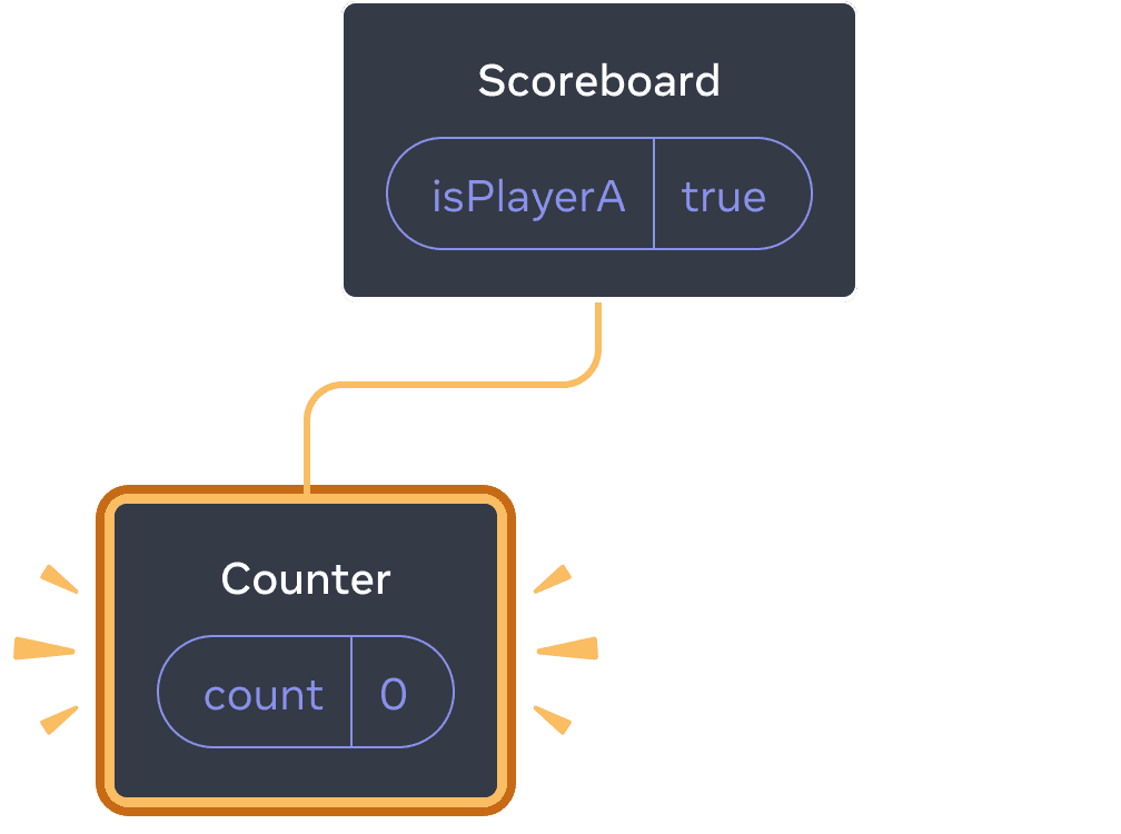 Diagramme d'un arbre de composants React. Le parent est appelé « Scoreboard » avec une bulle d'état appelée « isPlayerA » qui vaut true. Le seul enfant, placé à gauche, est appelé « Counter », avec une bulle d'état appelée « count » dont la valeur est à 0. L'enfant à gauche est entièrement surligné en jaune, indiquant qu'il a été ajouté.