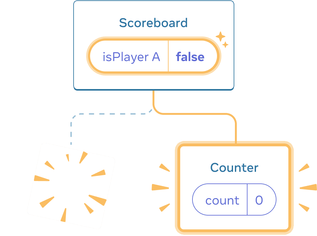 Diagramme d'un arbre de composants React. Le parent est appelé « Scoreboard » avec une bulle d'état appelée « isPlayerA » qui vaut false. La bulle d'état est surlignée en jaune, indiquant qu'elle a changé. L'enfant à gauche est remplacé par une image avec des étincelles, indiquant qu'il a été supprimé, et il y a désormais un nouvel enfant à droite, surligné en jaune indiquant qu'il a été ajouté. Le nouvel enfant est appelé « Counter » et contient une bulle d'état appelée « count » avec une valeur à 0.