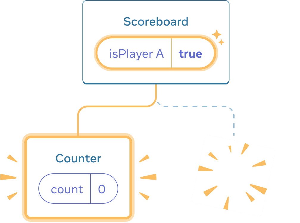 Diagramme d'un arbre de composants React. Le parent est appelé « Scoreboard » avec une bulle d'état appelée « isPlayerA » qui vaut true. La bulle d'état est surlignée en jaune, indiquant qu'elle a changé. Il y a un nouvel enfant à gauche, surligné en jaune pour indiquer qu'il a été ajouté. Ce nouvel enfant est appelé « Counter » et contient une bulle d'état appelée « count » avec une valeur à 0. L'enfant à droite est remplacé par une image avec des étincelles, indiquant qu'il a été supprimé.