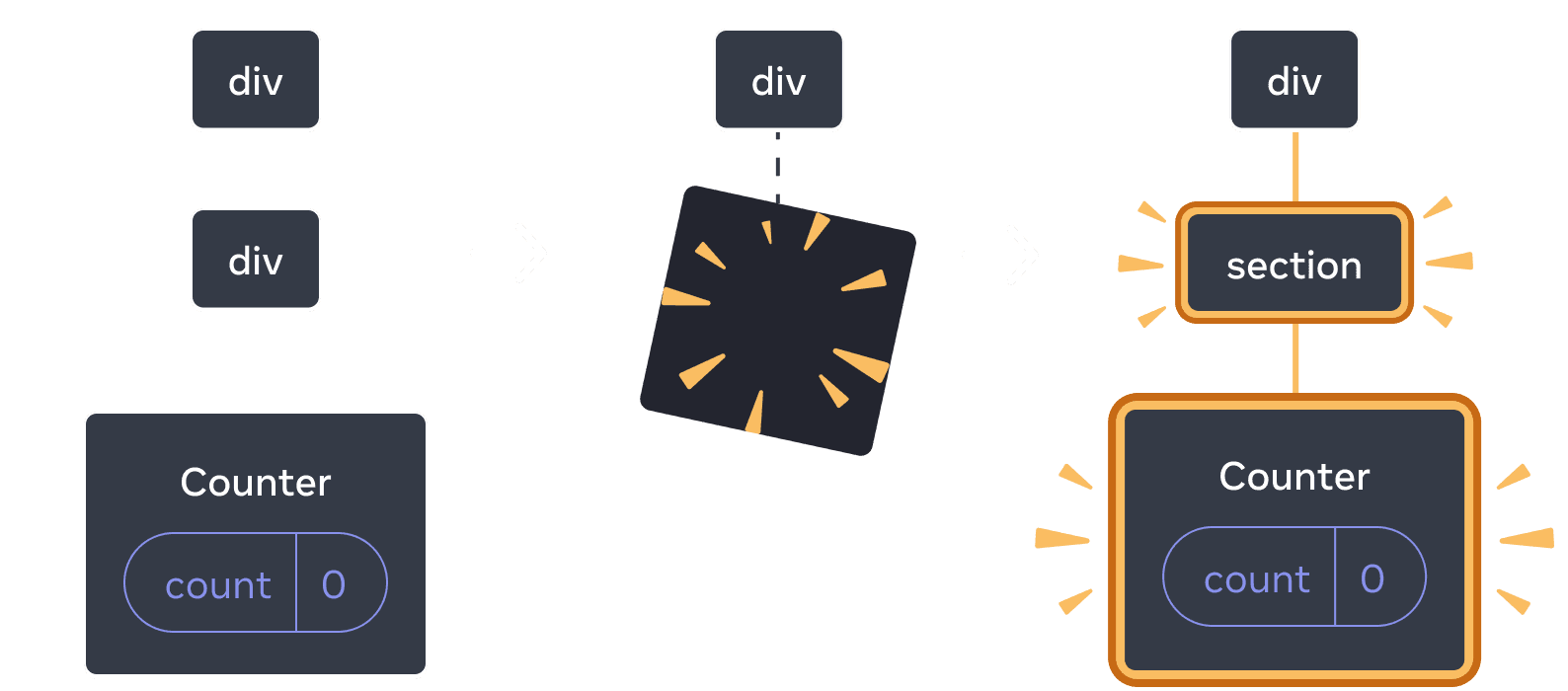 Diagramme avec trois sections, avec une flèche allant d'une section à l'autre. La première section contient un composant React appelé « div » avec un seul enfant appelé « div », qui lui-même n'a qu'un seul enfant appelé « Counter », qui dispose d'une bulle d'état appelé « count » dont la valeur est à 0. La section du milieu a le même parent « div », mais les composants enfants ont maintenant été supprimés, indiqué par une image avec des étincelles. La troisième section a toujours le même parent « div », mais avec un nouvel enfant appelé « section » surligné en jaune, ainsi qu'un nouvel enfant appelé « Counter » contenant une bulle d'état appelée « count » de valeur 0, le tout surligné en jaune.