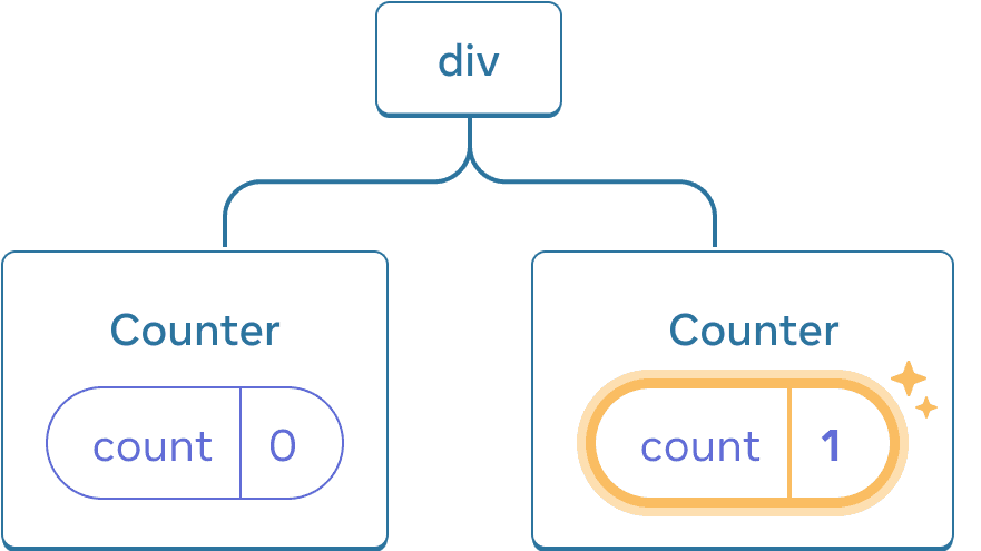 Diagramme avec un arbre de composants React. Le nœud racine est appelé « div » et a deux enfants. L'enfant à gauche est appelé « Counter » et contient un bulle d'état appelée « count » ayant une valeur à 0. L'enfant à droite est appelé « Counter » et contient une bulle d'état appelée « count » avec une valeur à 1. La bulle d'état de l'enfant à droite est surlignée en jaune afin d'indiquer que sa valeur a été mise à jour.