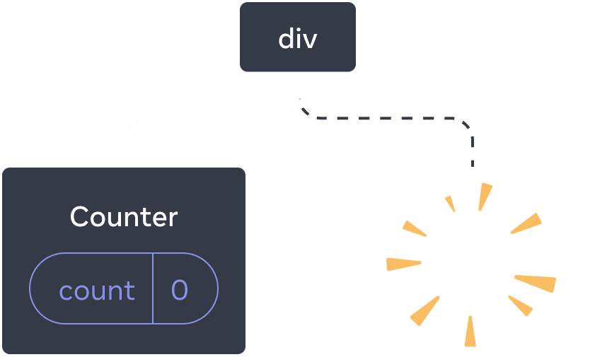 Diagramme avec un arbre de composants React. Le nœud racine est appelé « div » et a deux enfants. L'enfant à gauche est appelé « Counter » et contient une bulle d'état appelée « count » avec une valeur à 0. L'enfant à droite est manquant, et à sa place est affichée une image avec des étincelles indiquant qu'il a été supprimé de l'arbre.