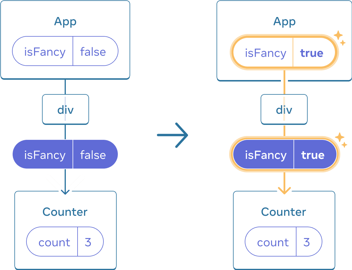 Diagramme avec deux sections séparées par une flèche allant de l'une à l'autre. Chaque section affiche une structure de composants avec un parent appelé « App », contenant une bulle d'état appelée « isFancy ». Ce composant a un enfant appelé « div », qui amène à une bulle de prop contenant « isFancy » (qui est affichée en violet), laquelle est donnée plus bas à l'enfant unique. Le dernier enfant est appelé « Counter » et contient une bulle d'état appelée « count » dont la valeur est à 3 dans les deux diagrammes. Dans la section de gauche du diagramme, il n'y a rien de surligné et la valeur de l'état « isFancy » du parent est à false. Dans la section de droite, la valeur de l'état « isFancy » a été changée à true, et est surlignée en jaune, de la même façon que la bulle plus bas, qui a aussi sa valeur « isFancy » à true.