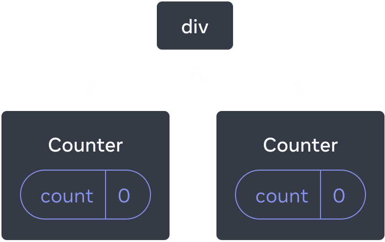 Diagramme d'un arbre de composants React. Le nœud racine est appelé « div » et a deux enfants. Chacun d'eux est appelé « Counter » et contient une bulle d'état appelée « count » dont la valeur est à 0.